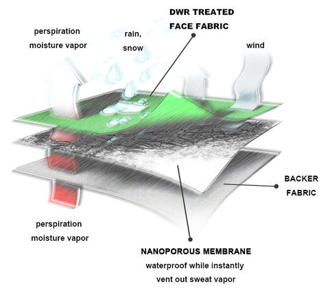 Fonction imperméable et respirante du film d'habillement à membrane SUNGOD EPTFE