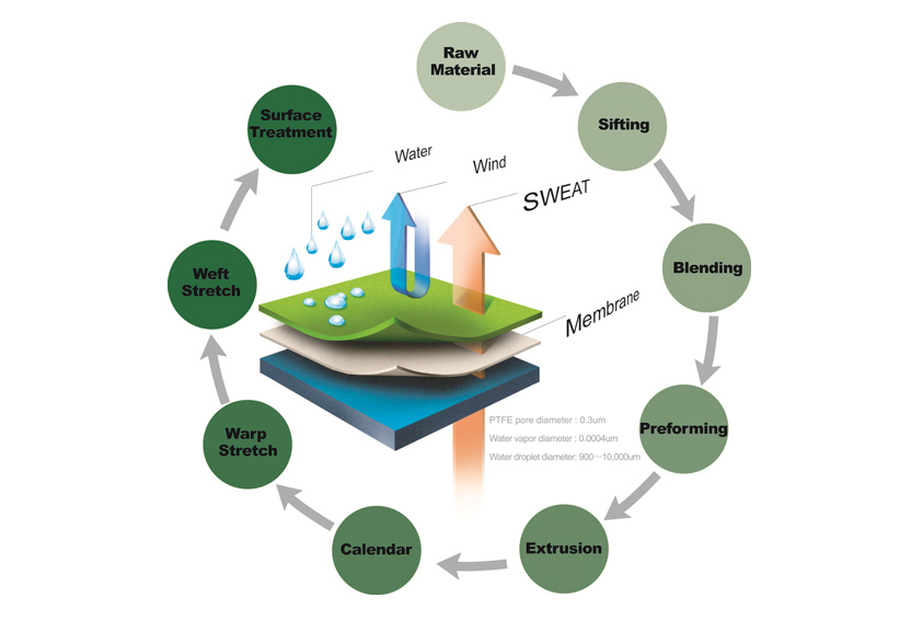 Exploration innovante du nouveau processus de préparation de la membrane PTFE poreuse et de la technologie composite