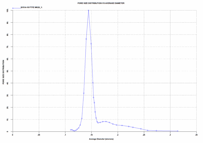 Membrane PTFE